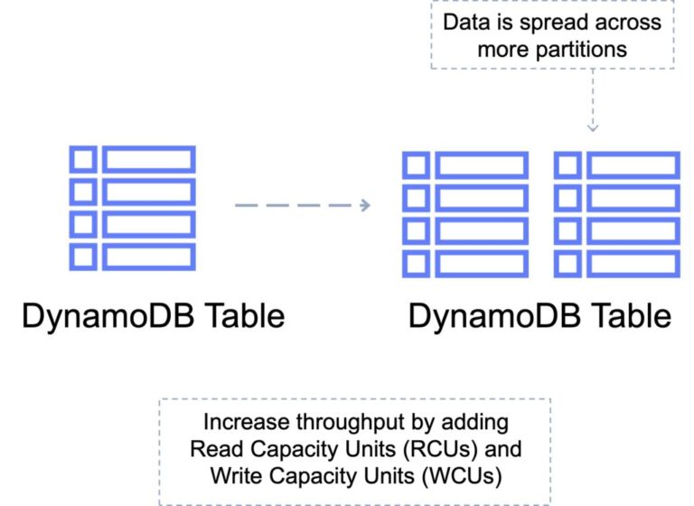 Amazon DynamoDB AWS Cheat Sheet
