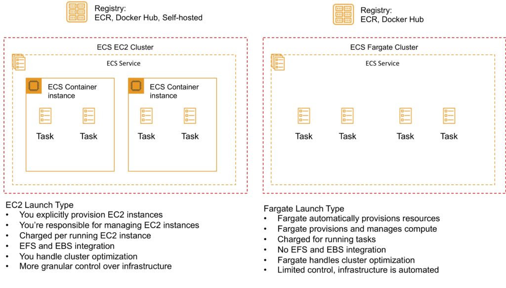 Amazon ECS and EKS AWS Cheat Sheet