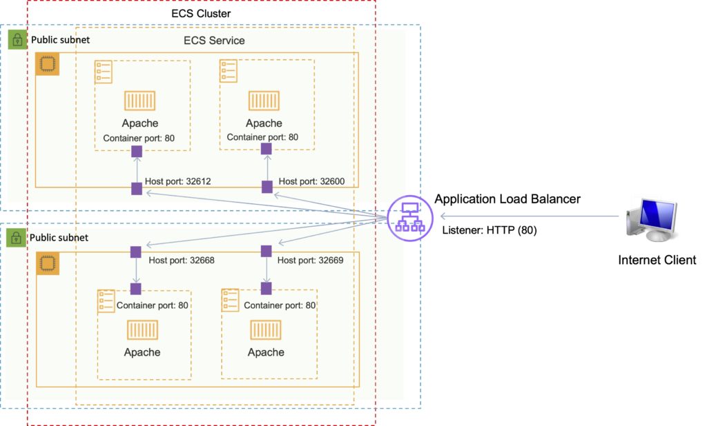 Amazon ECS and EKS AWS Cheat Sheet