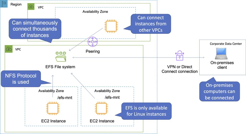 Amazon EFS AWS Cheat Sheet