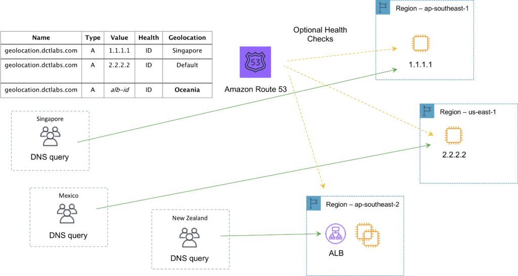 Amazon Route 53 AWS Cheat Sheet