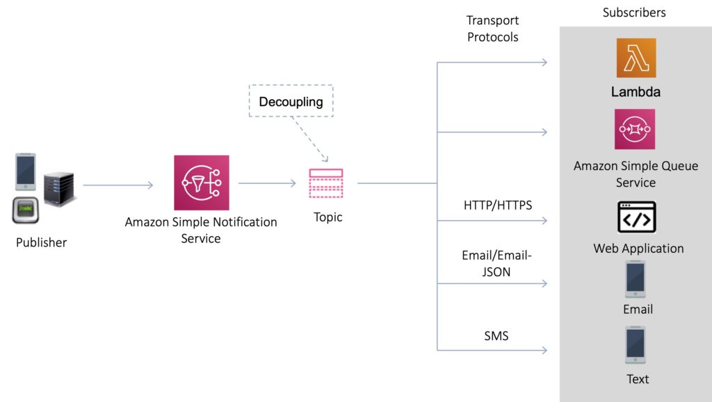 AWS Application Integration Services AWS Cheat Sheet