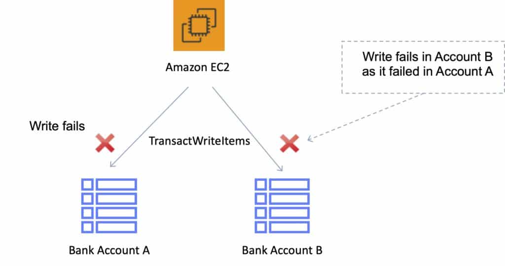 Amazon DynamoDB AWS Cheat Sheet