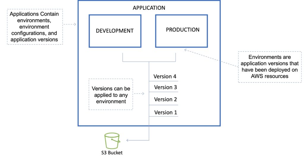 AWS Elastic Beanstalk AWS Cheat Sheet