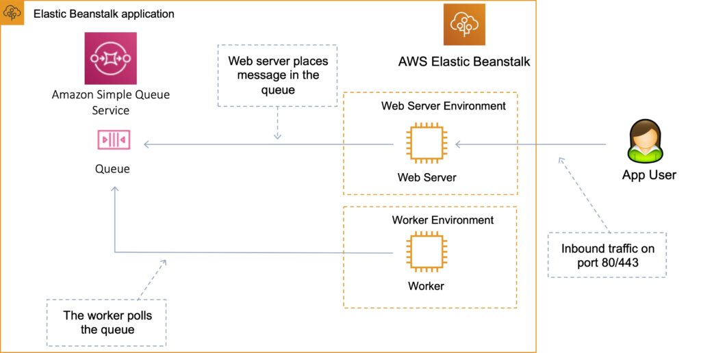 AWS Elastic Beanstalk AWS Cheat Sheet