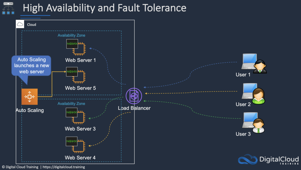 Auto Scaling and Elastic Load Balancing AWS Cheat