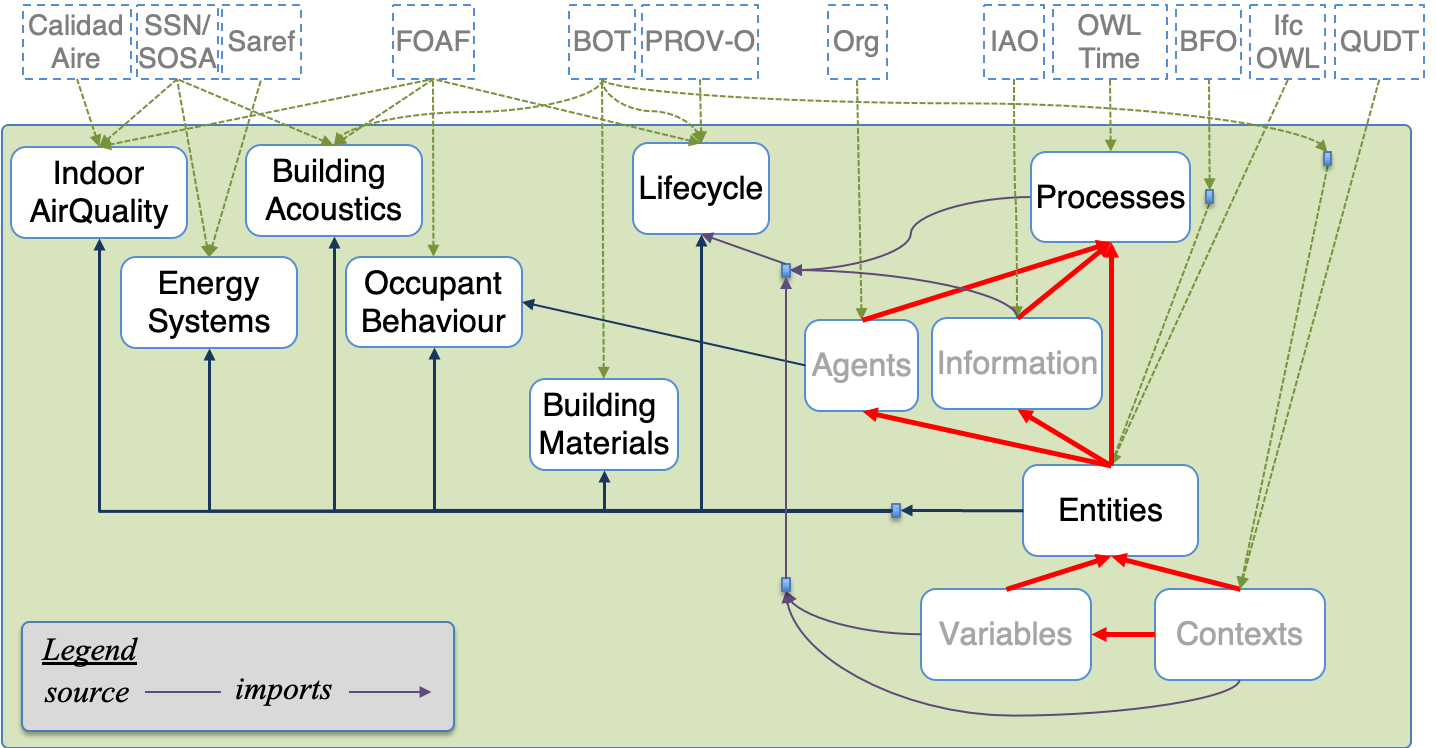 Digital Construction Ontologies