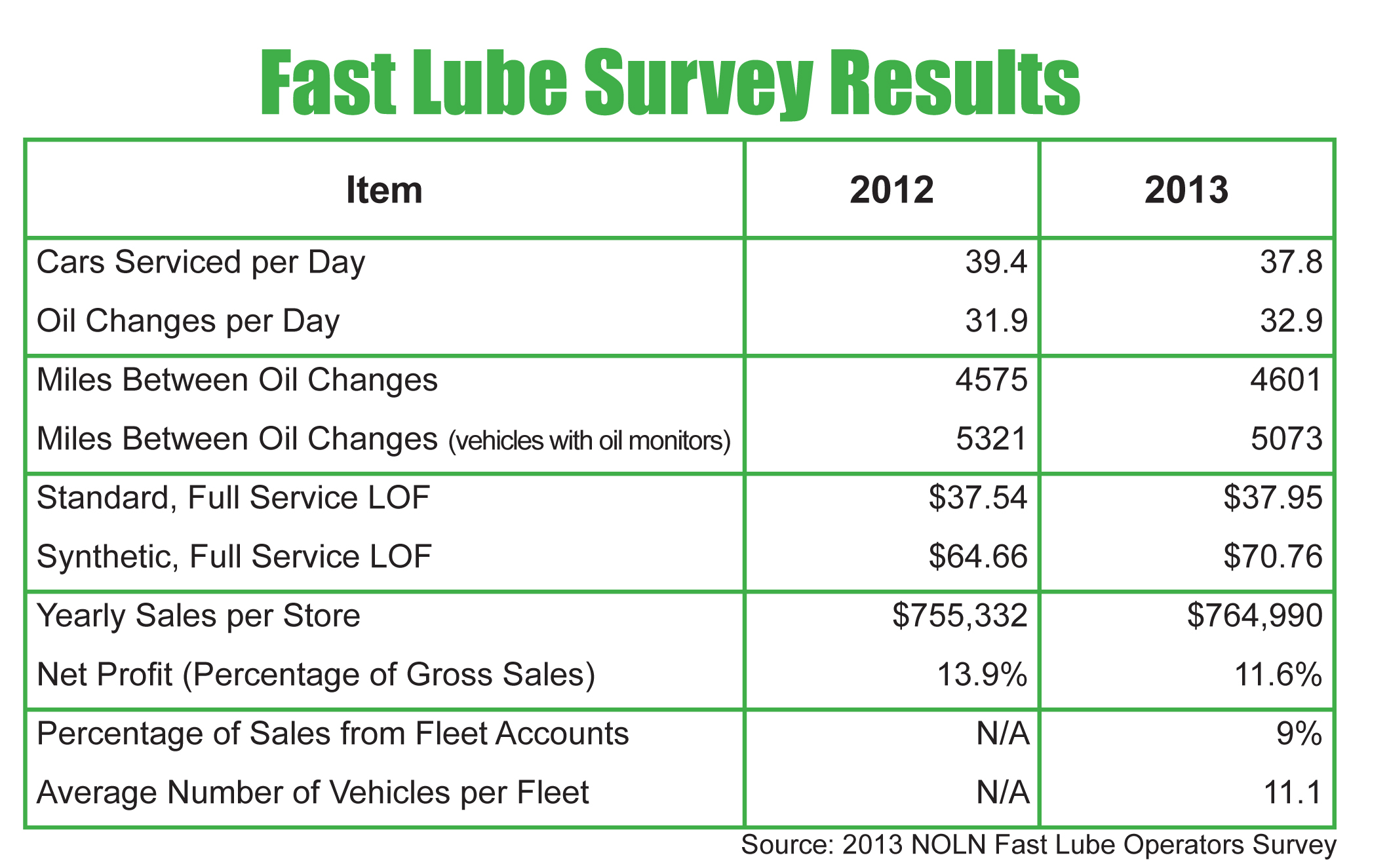 Lessons Learned from the Fast Lube Industry Digital Dealer