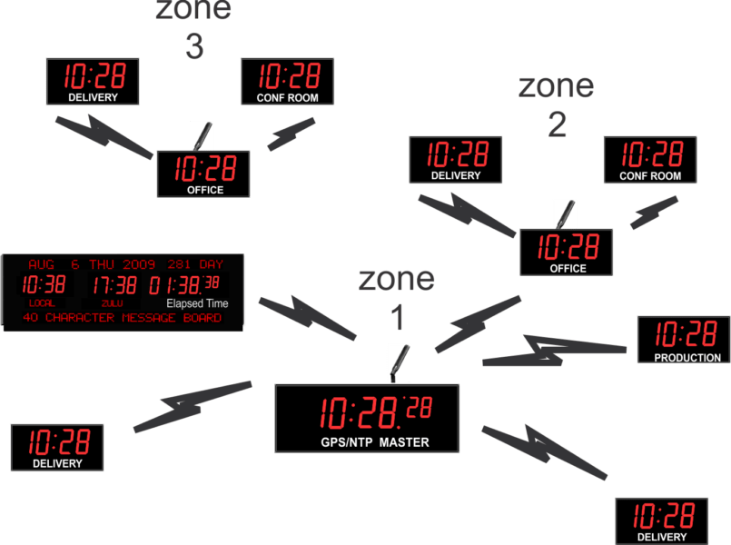 Wired vs Wireless Synchronized Network Clock Systems DDS