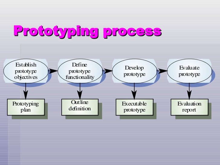 Prototyping a Software Why It Is Essential and How to Do It?
