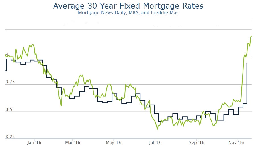 Compare Current Mortgage Rates – Forbes Advisor