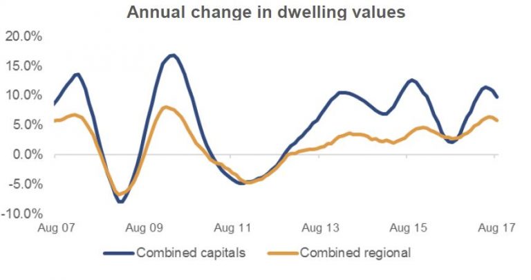 Are Sydney Home Prices Leading The Turn? Digital Finance Analytics