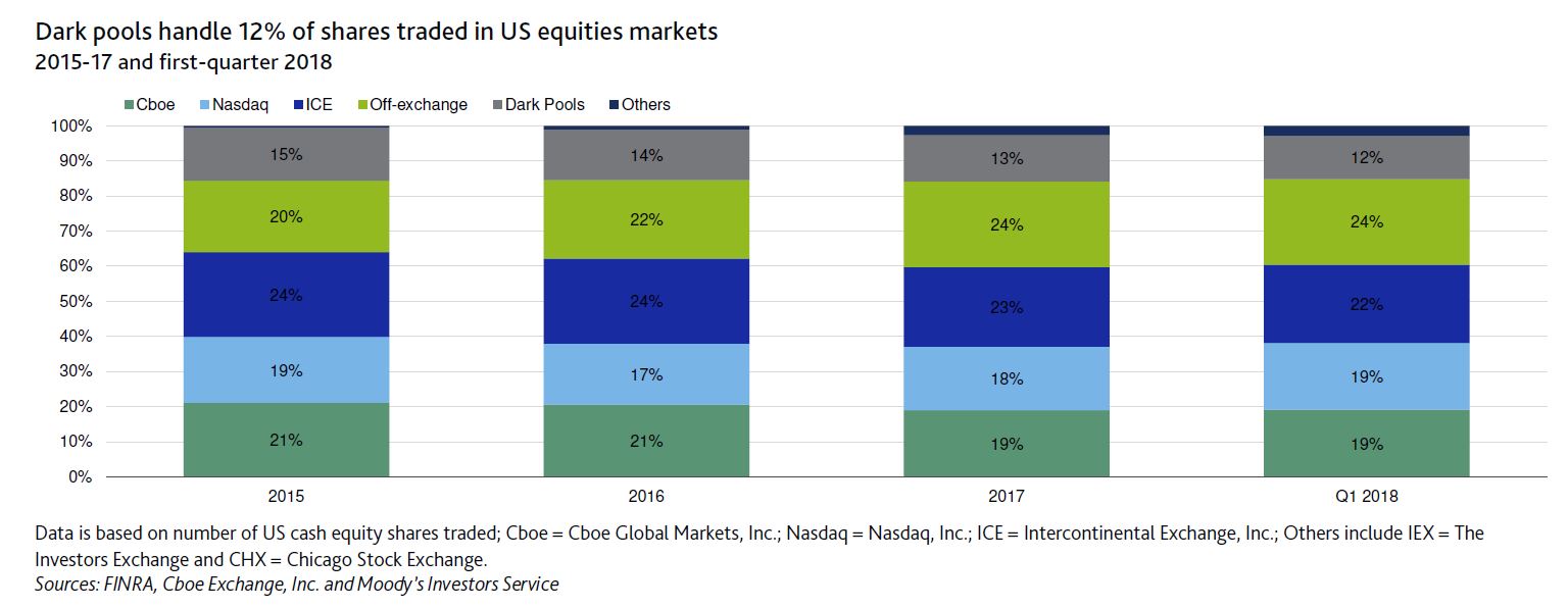 SEC’s New Dark Pools Rule Is Credit Positive Moody’s Digital
