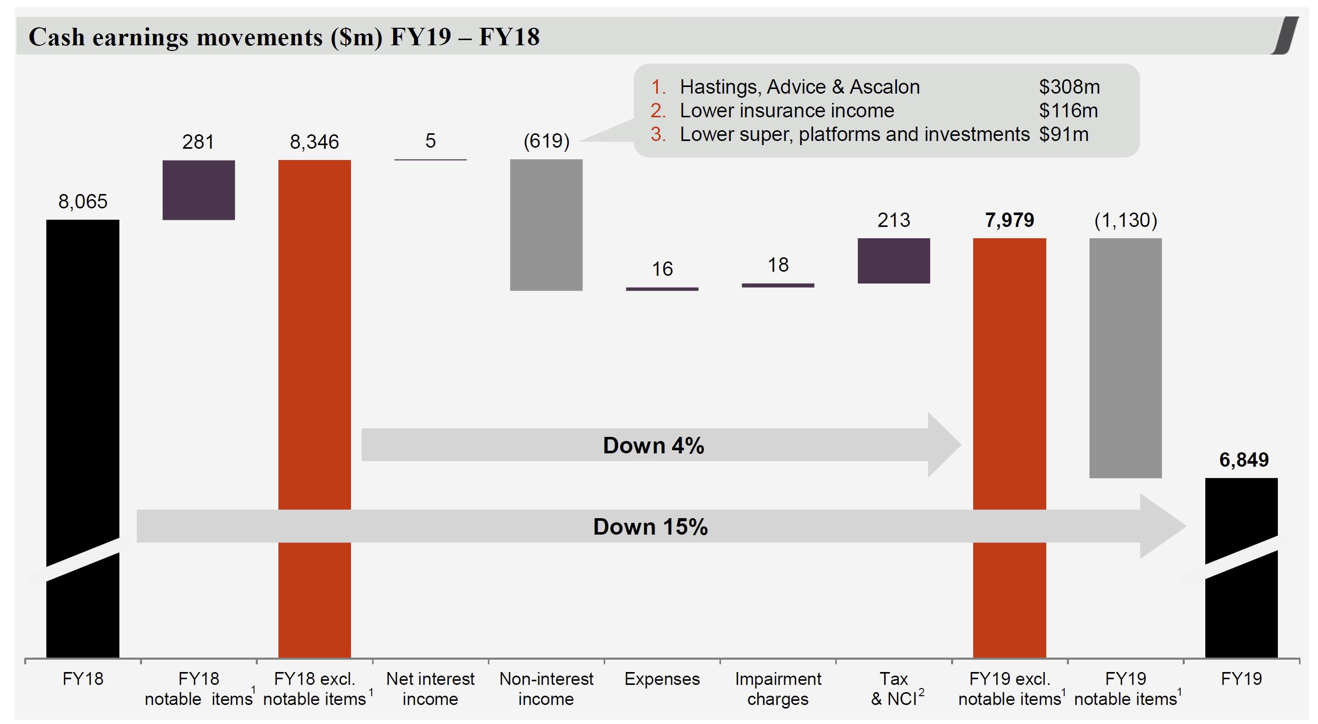 Westpac 2019 Profit Down 16 Digital Finance Analytics (DFA) Blog