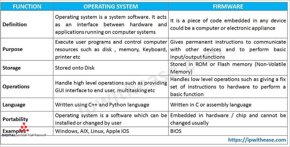 Difference between firmware and software Know the distinctions
