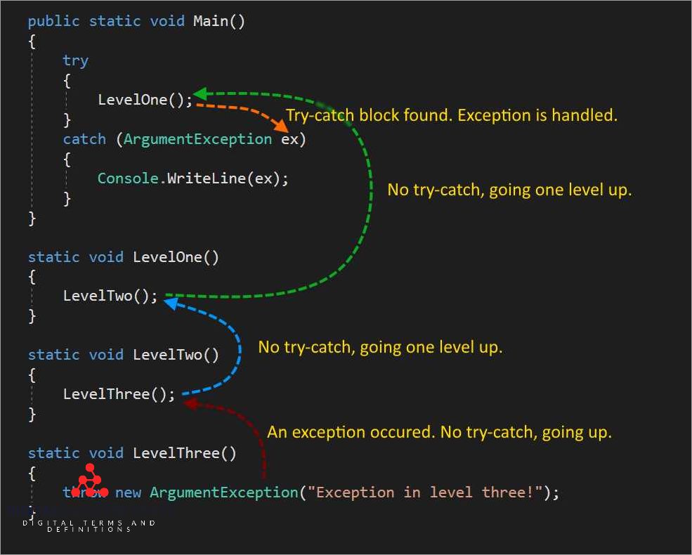 C try catch finally Understanding Exception Handling in C