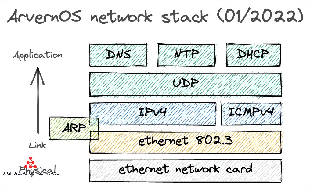 Understanding the Networking Stack A Deep Dive into Components and