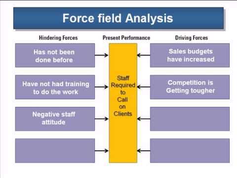 What is Force Field Analysis and its 7 Steps?