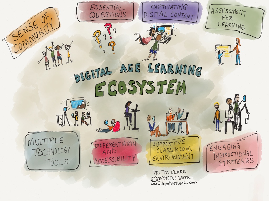 8 Components of a Digital Age Learning Ecosystem Digital Human Library