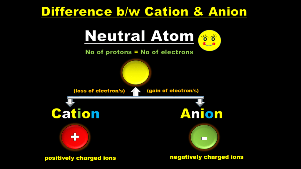 How ions are formed (Cation vs Anion) Best Chemistry Blog Digital
