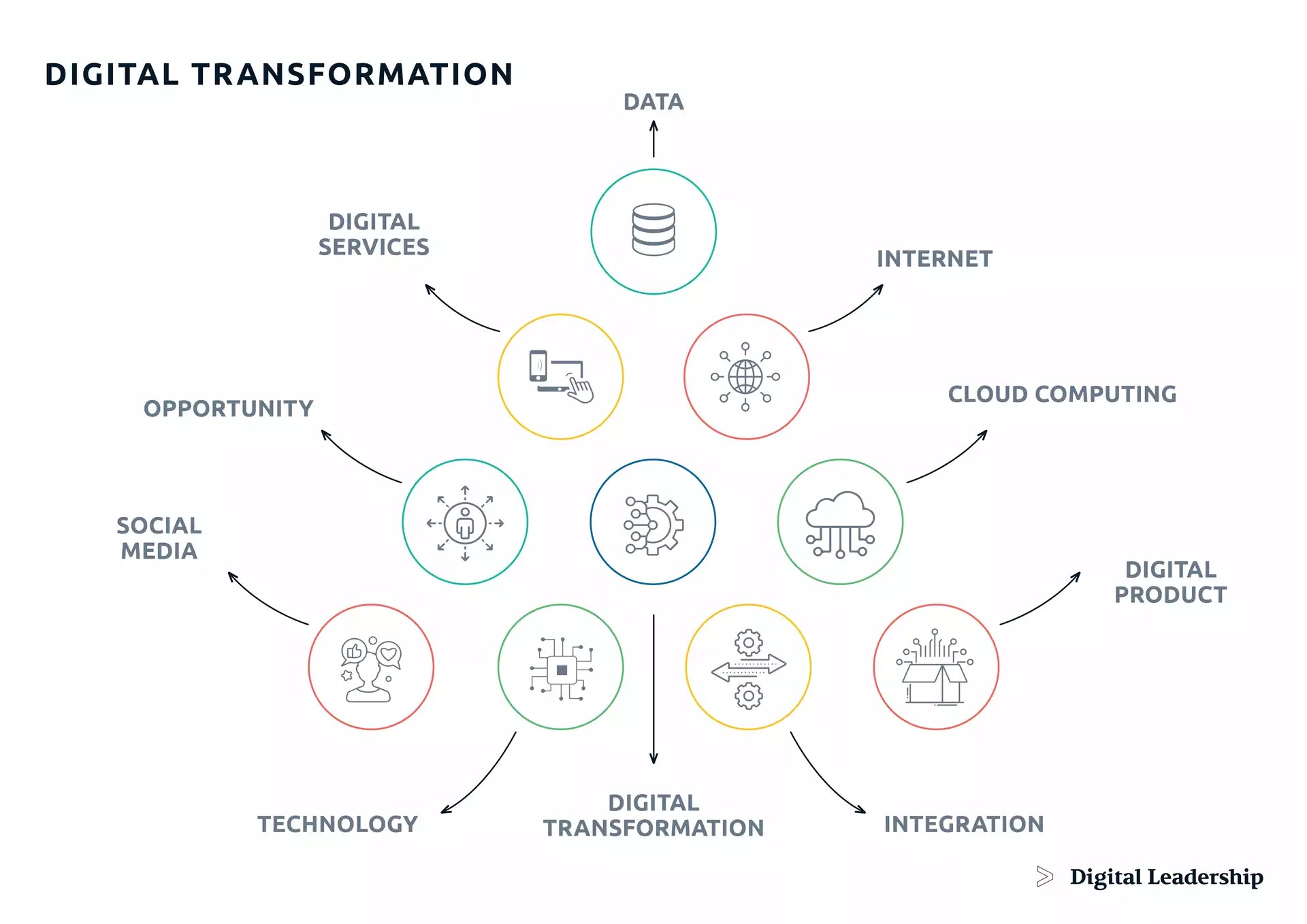 Organization Of Digital Transformation Digital Leadership