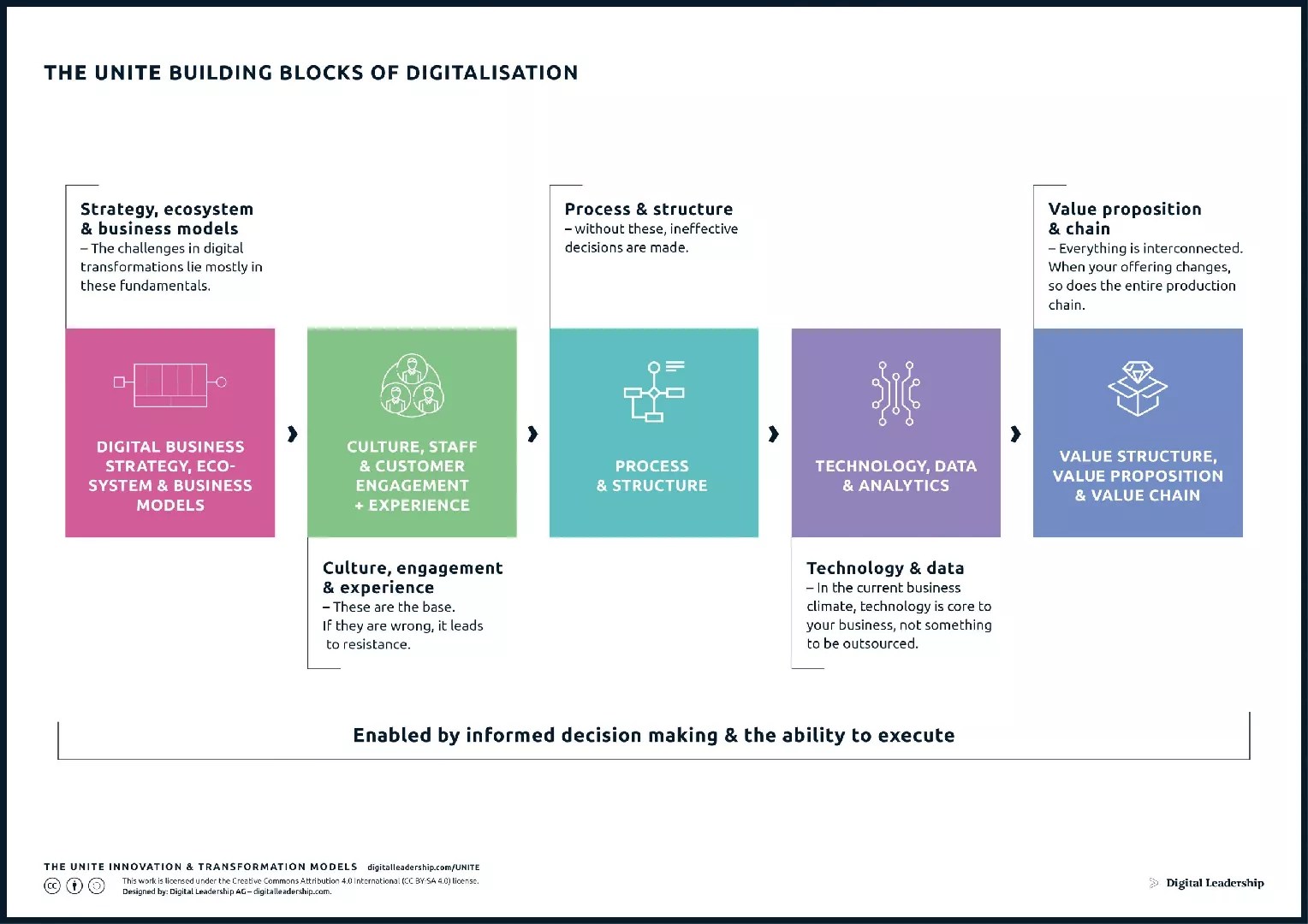 Digital Maturity What is it, How to Measure it? The Digital Matruity Model