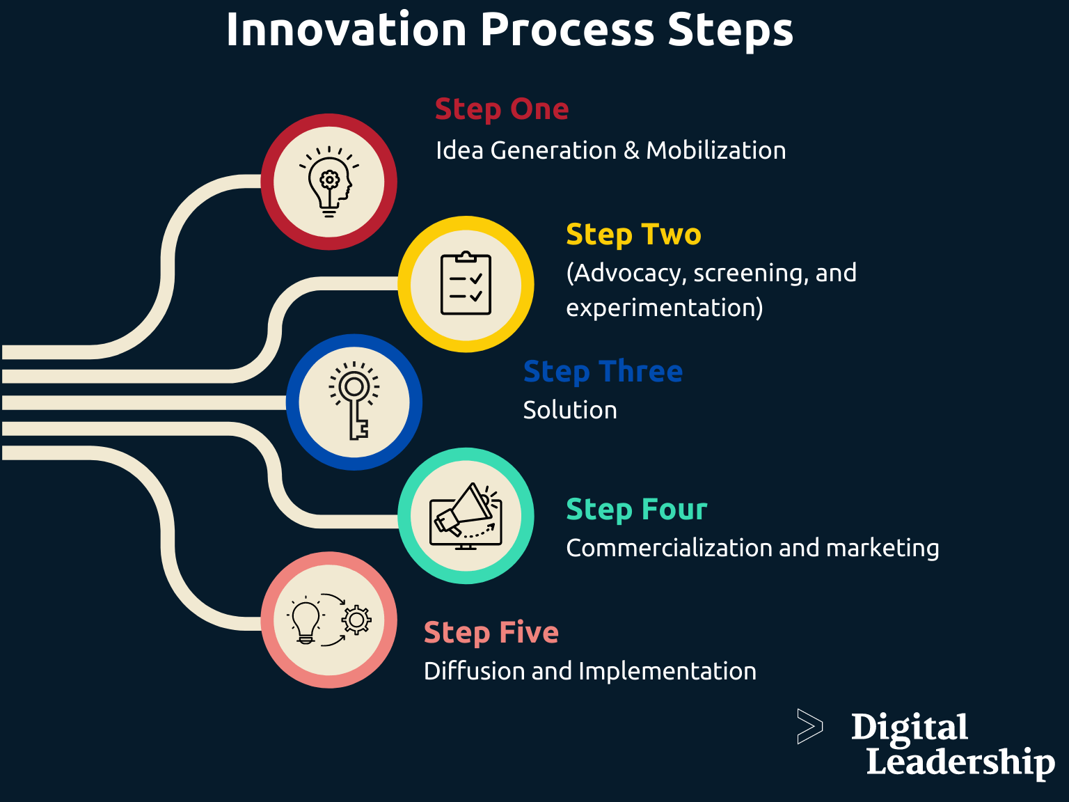 The Innovation Process 10Step Process to Successful Innovation