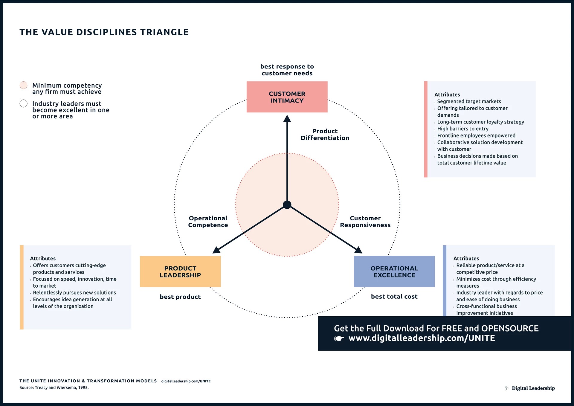 Value Disciplines Understanding The Value Discipline Model
