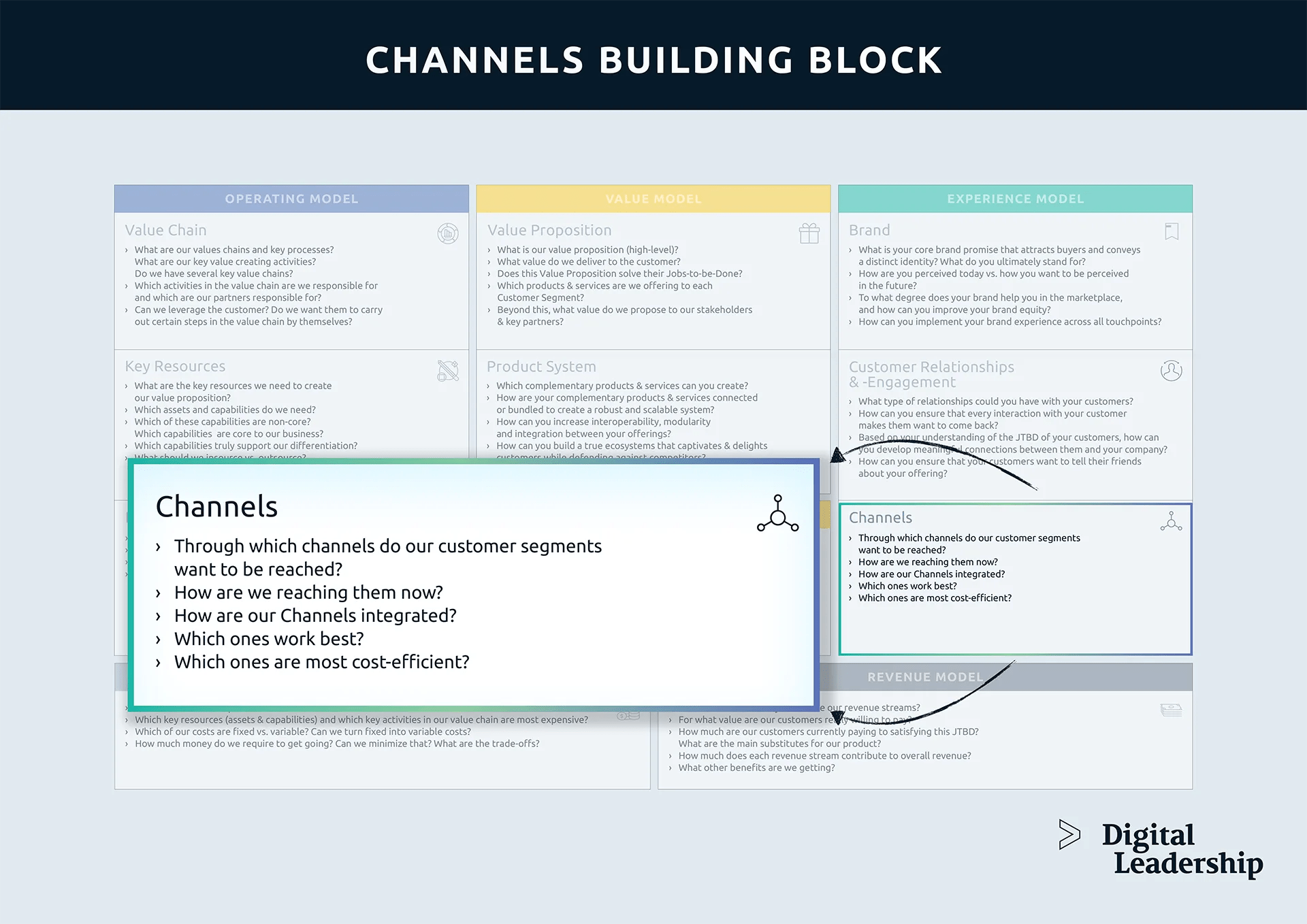 Channels in the Business Model Canvas For Distribution Digital Leadership