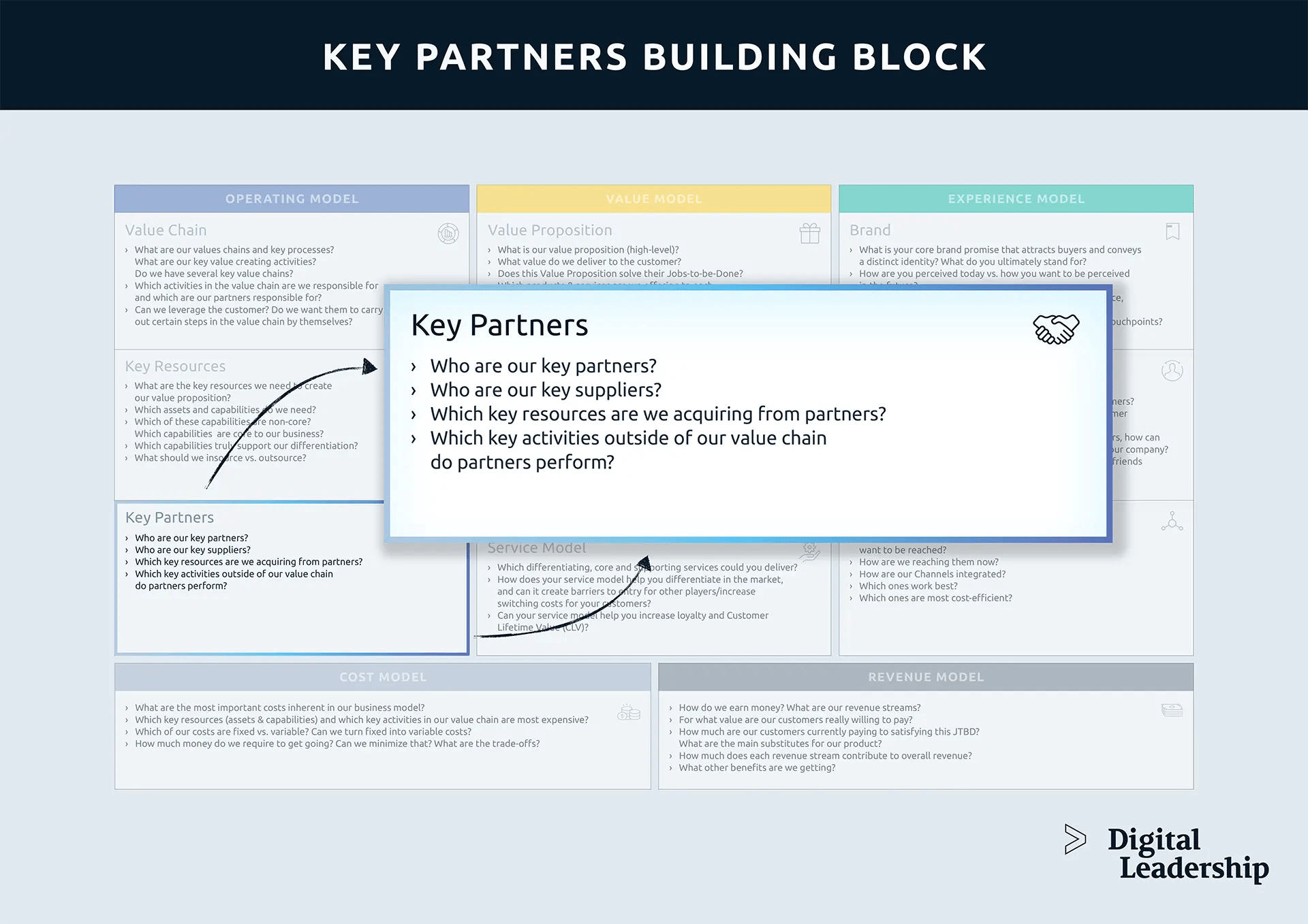 Key Partners Building Block of the Business Model Canvas