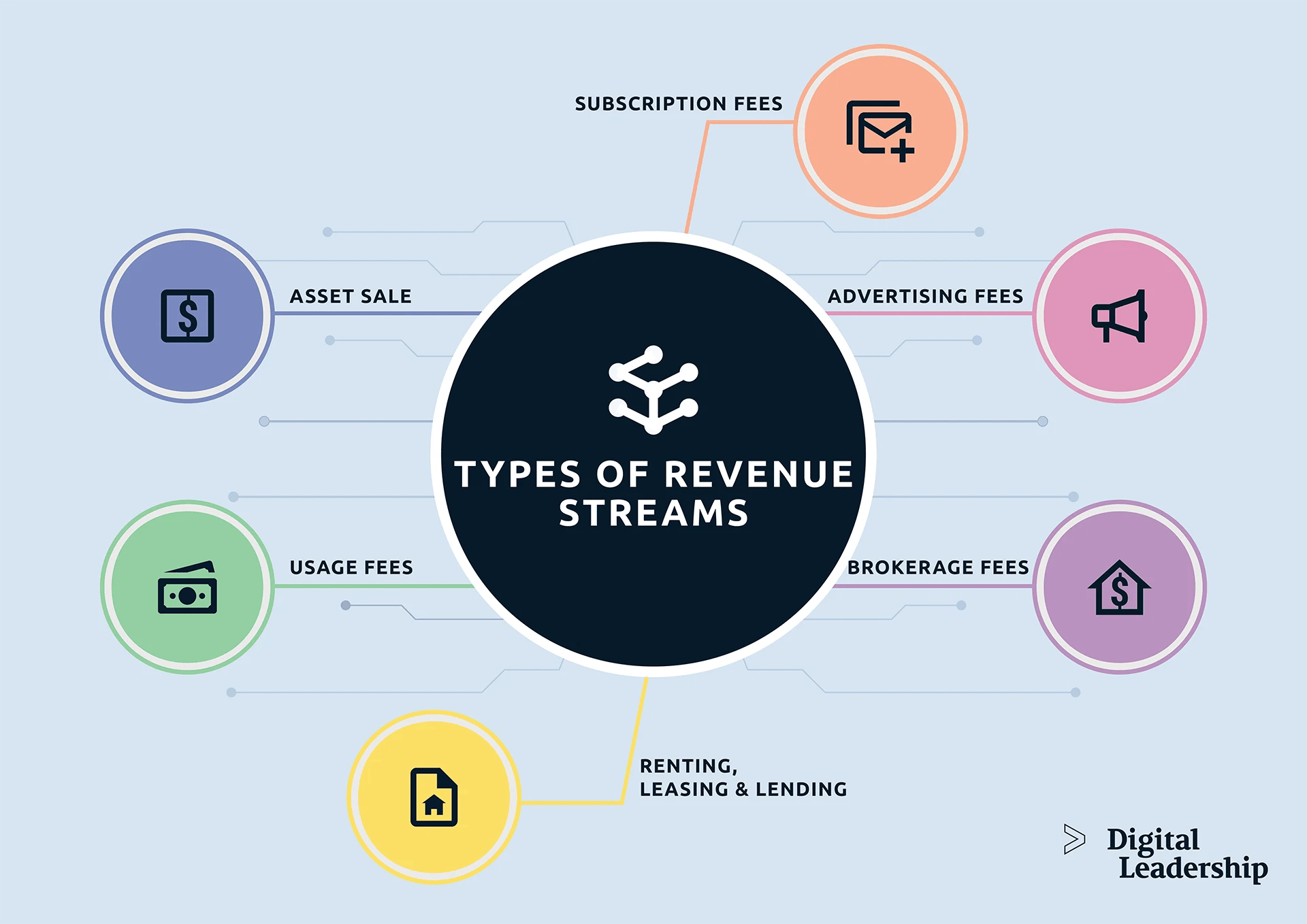 Revenue Streams in Business Model Canvas Digital Leadership