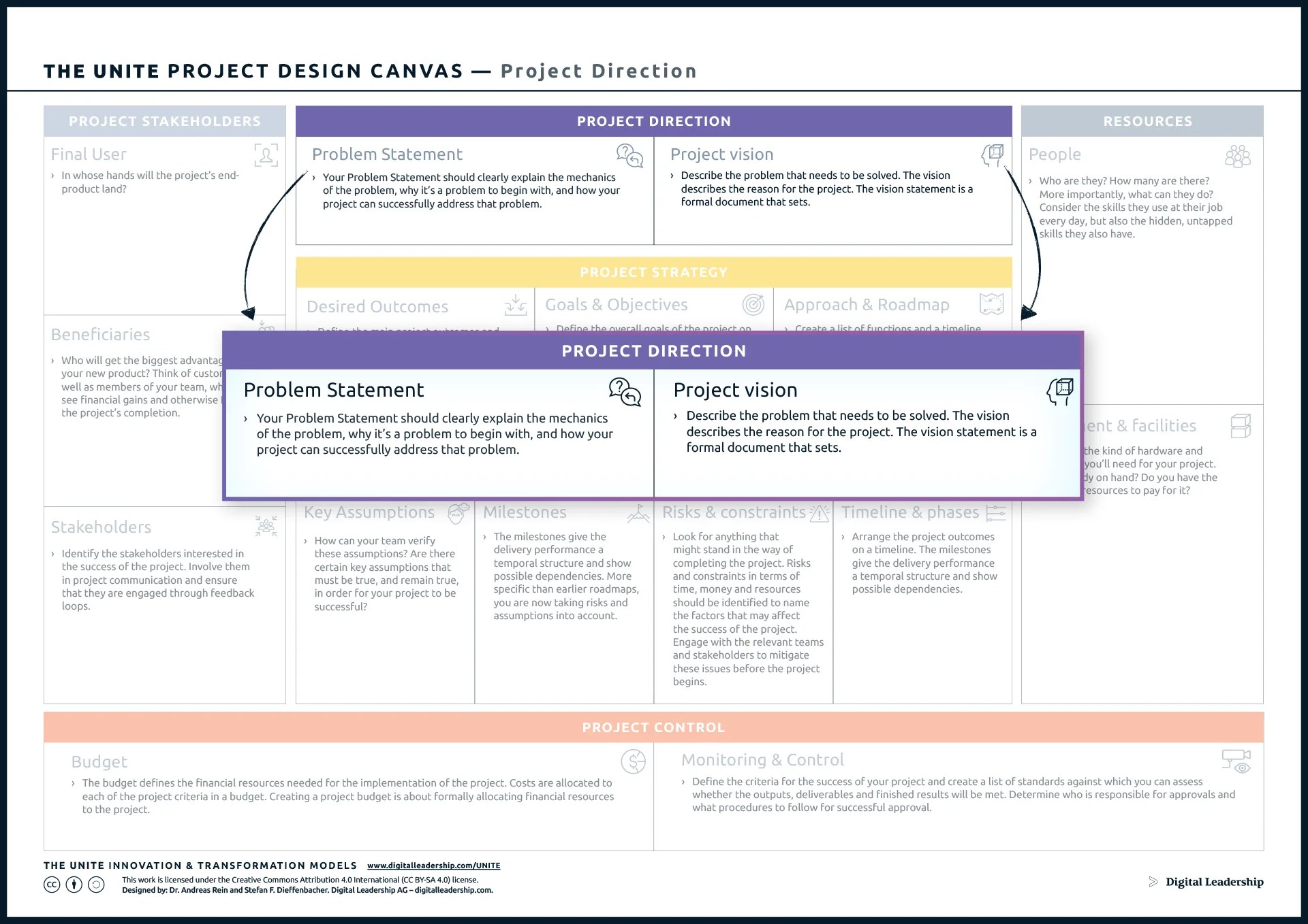 What is Project Design Canvas & Full Guide Digital Leadership