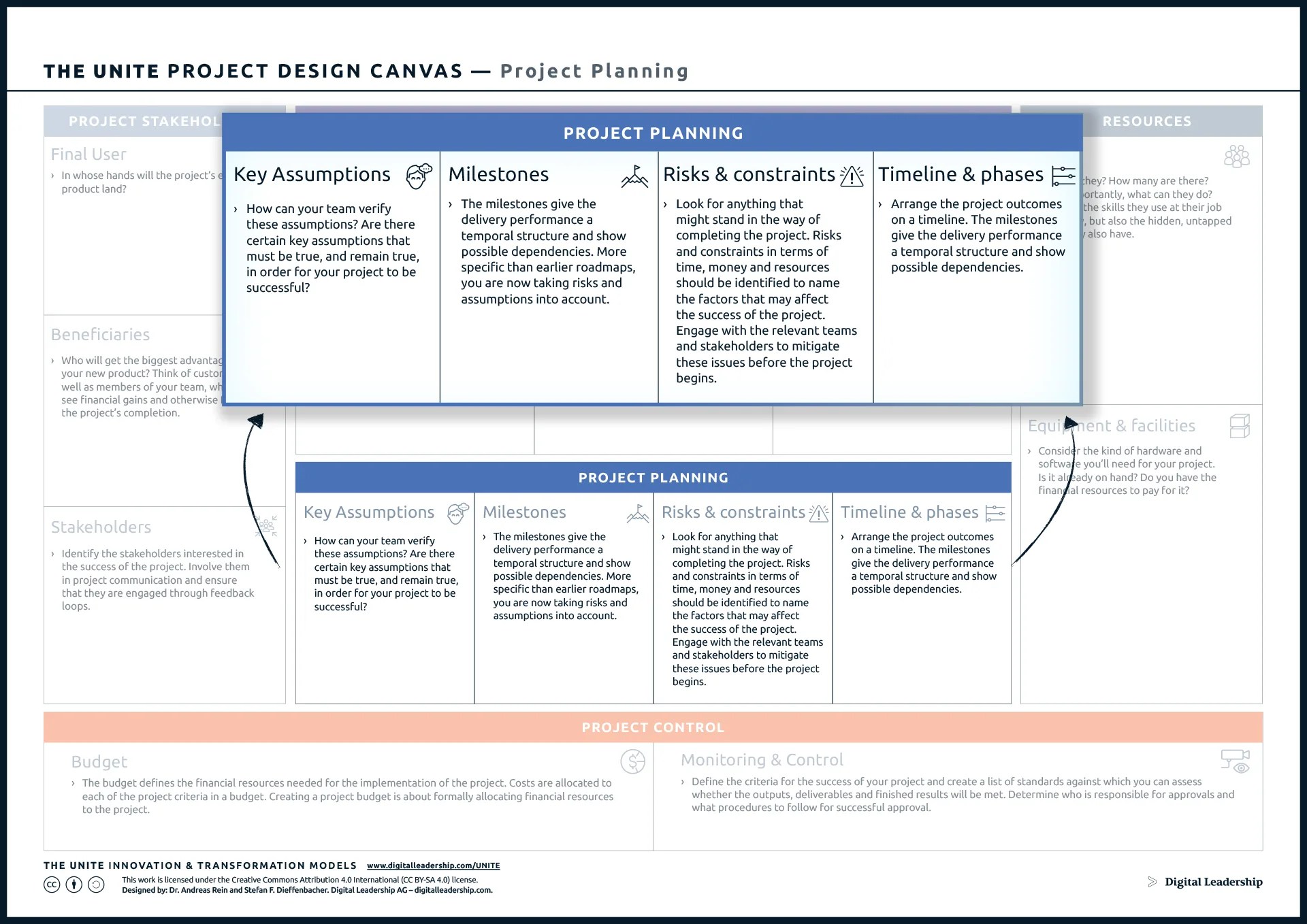 What is Project Design Canvas & Full Guide Digital Leadership