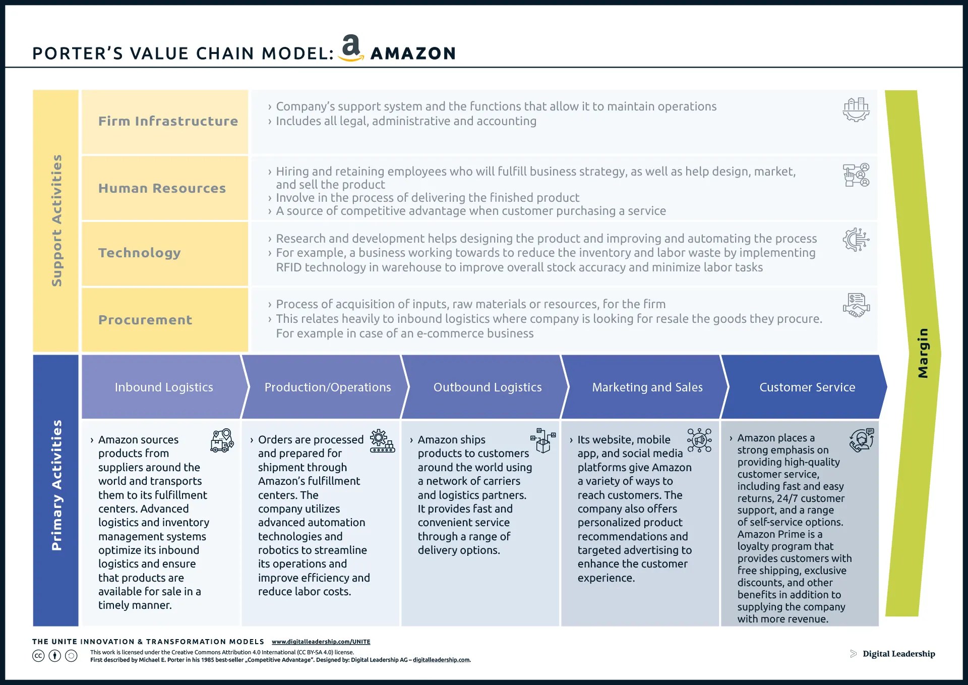 Michael Porter Value Chain Analysis Model Examples & Applying Steps