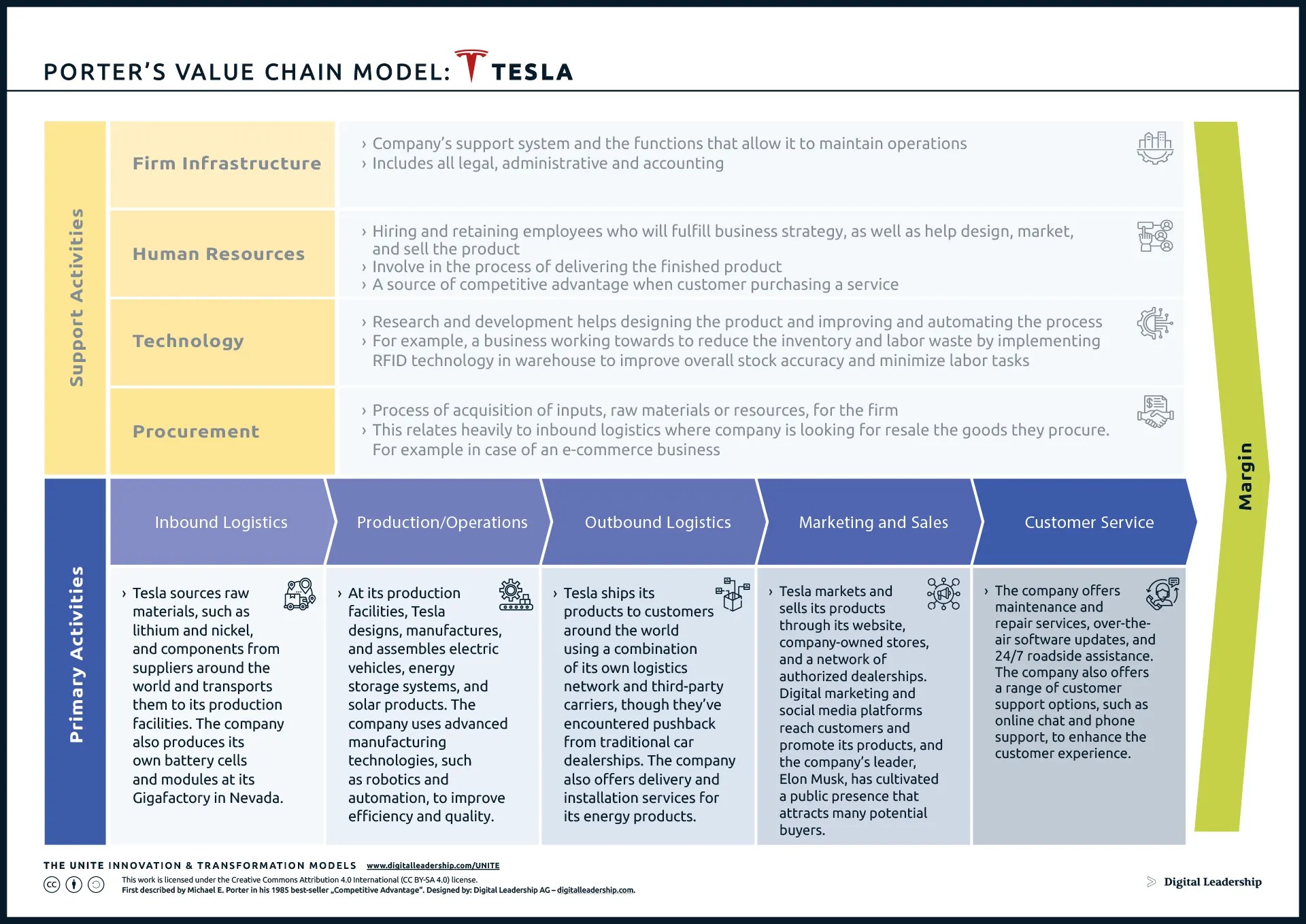 Michael Porter Value Chain Analysis Model Examples & Applying Steps