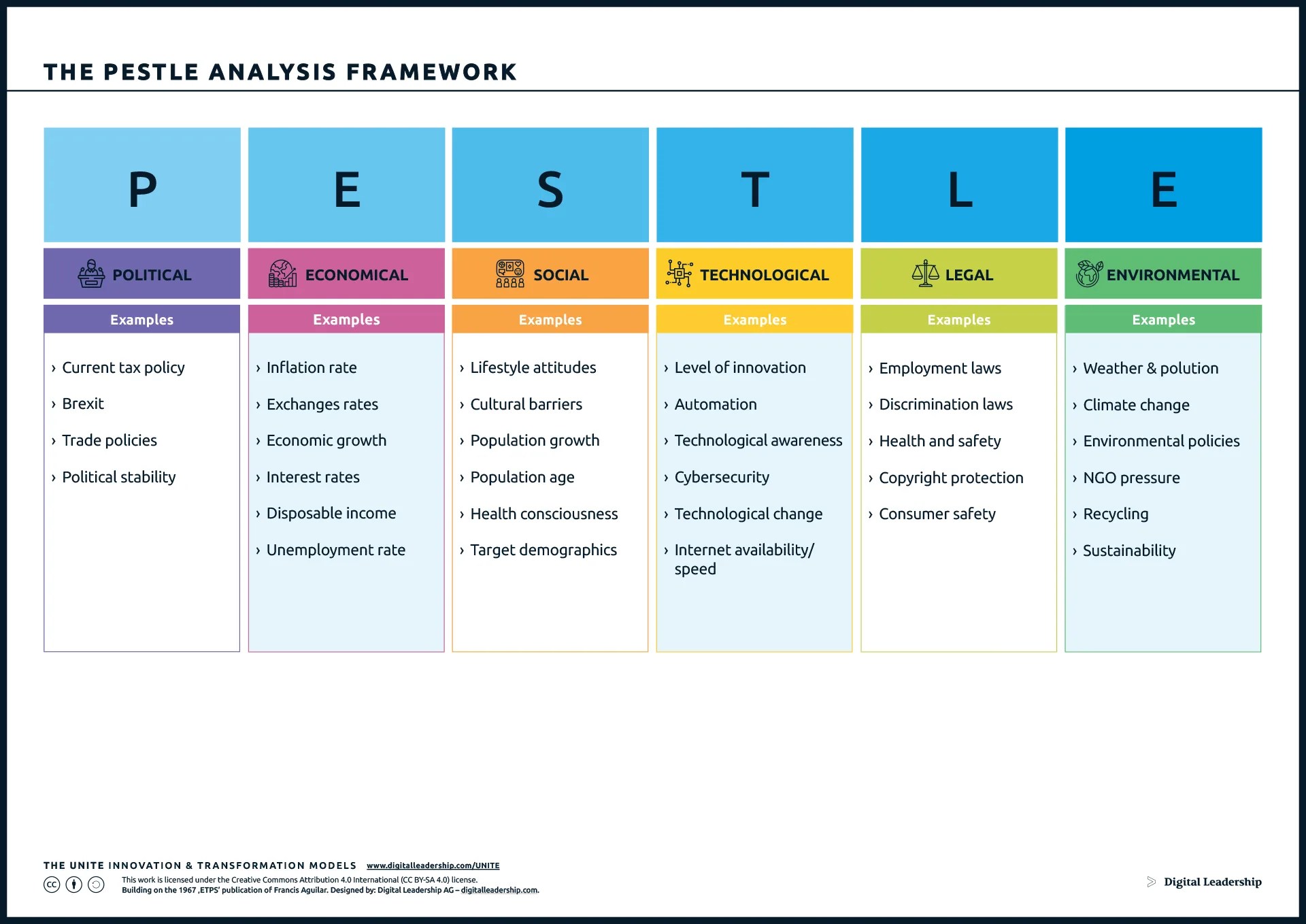 PESTLE Analysis Digital Leadership