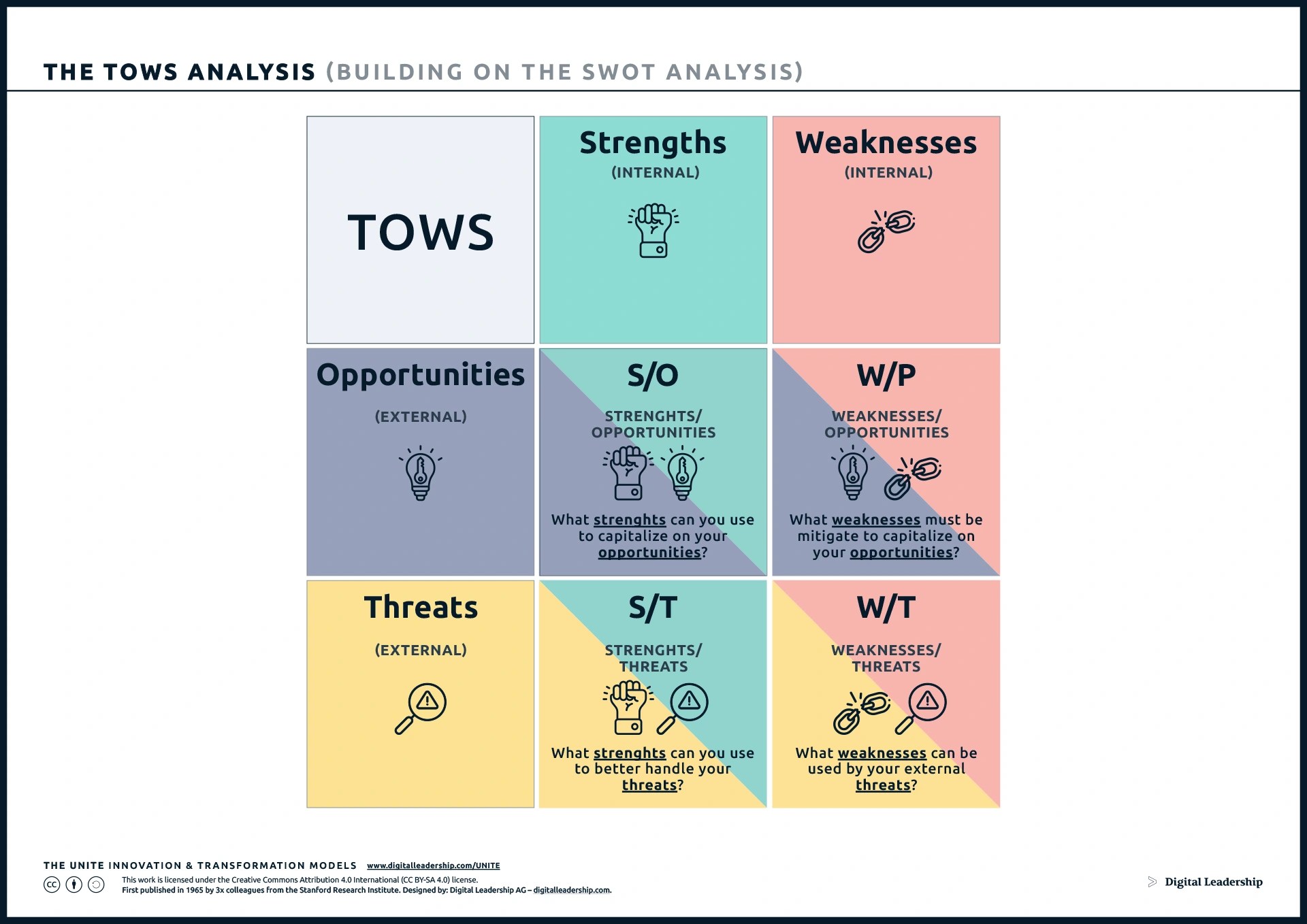 SWOT / TOWS Digital Leadership