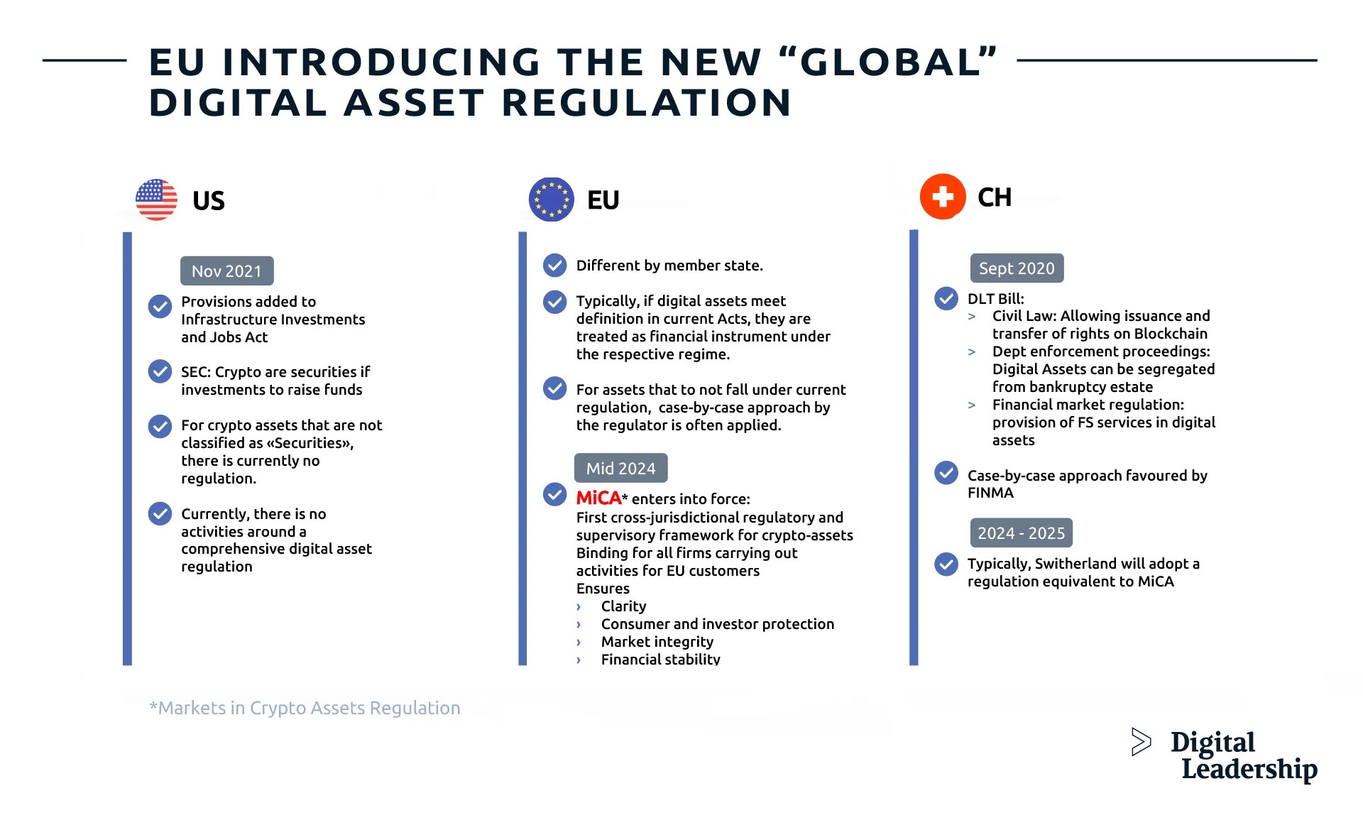 Technology Roadmap For Integrating Digital Assets in Financial Services