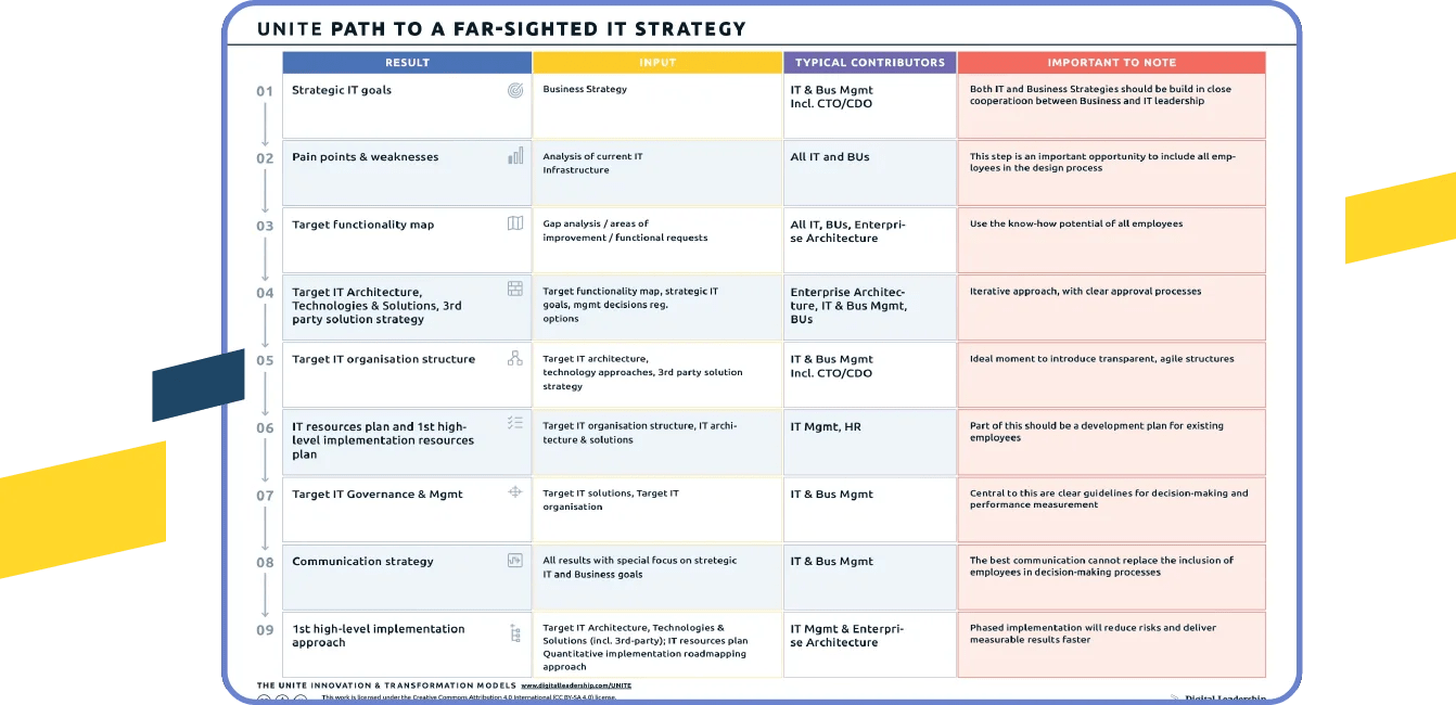 IT Strategic Planning Process: Executing IT Strategy’s Objectives