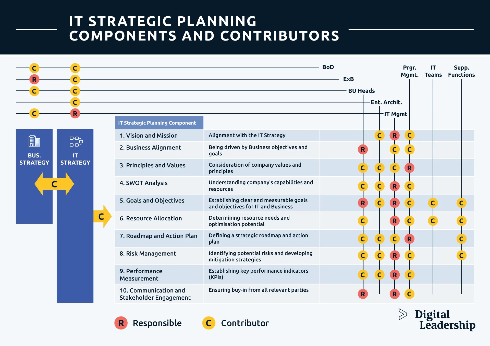 IT Strategic Planning Process Executing IT Strategy’s Objectives