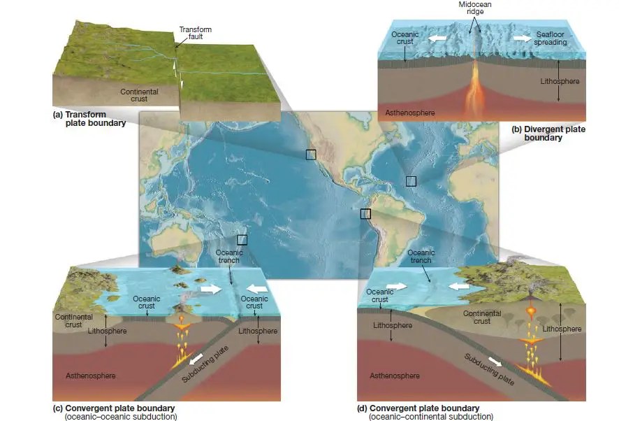 Plate boundaries and Plate movements UPSC IAS Digitally learn