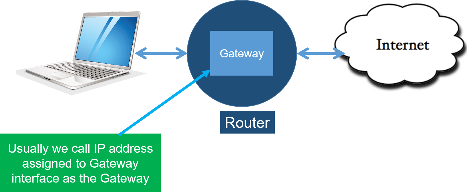 What is Gateway in Networking? Types of Gateway in Networking