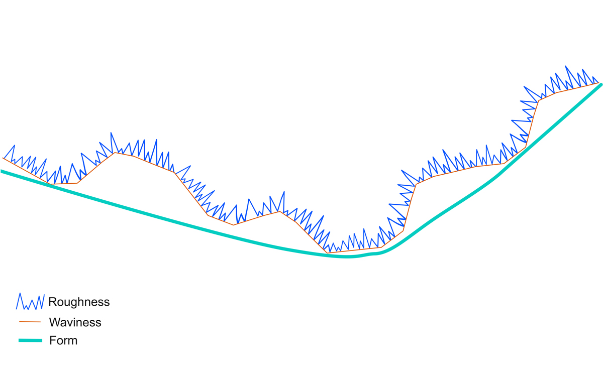 How Surface Roughness Is Measured. The BEST Technical Overview To Put