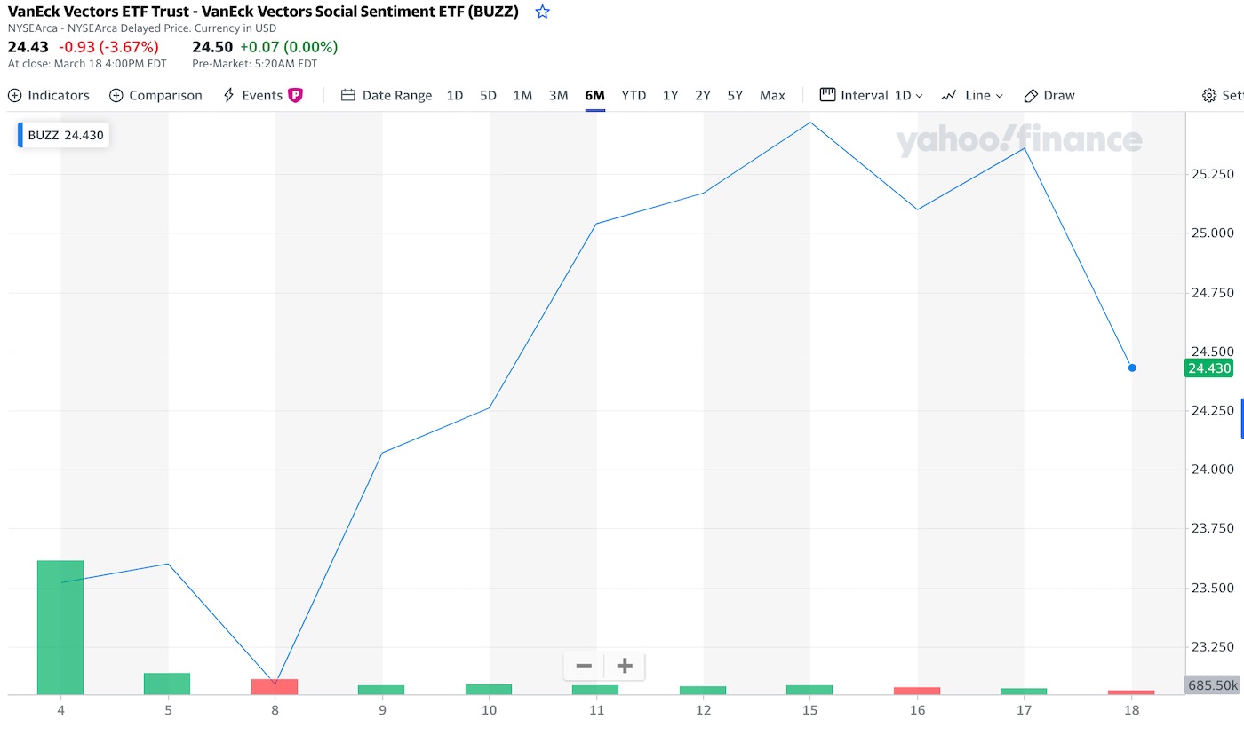 ETF BUZZ vybírá akcie na základě sentimentu na sociálních sítích