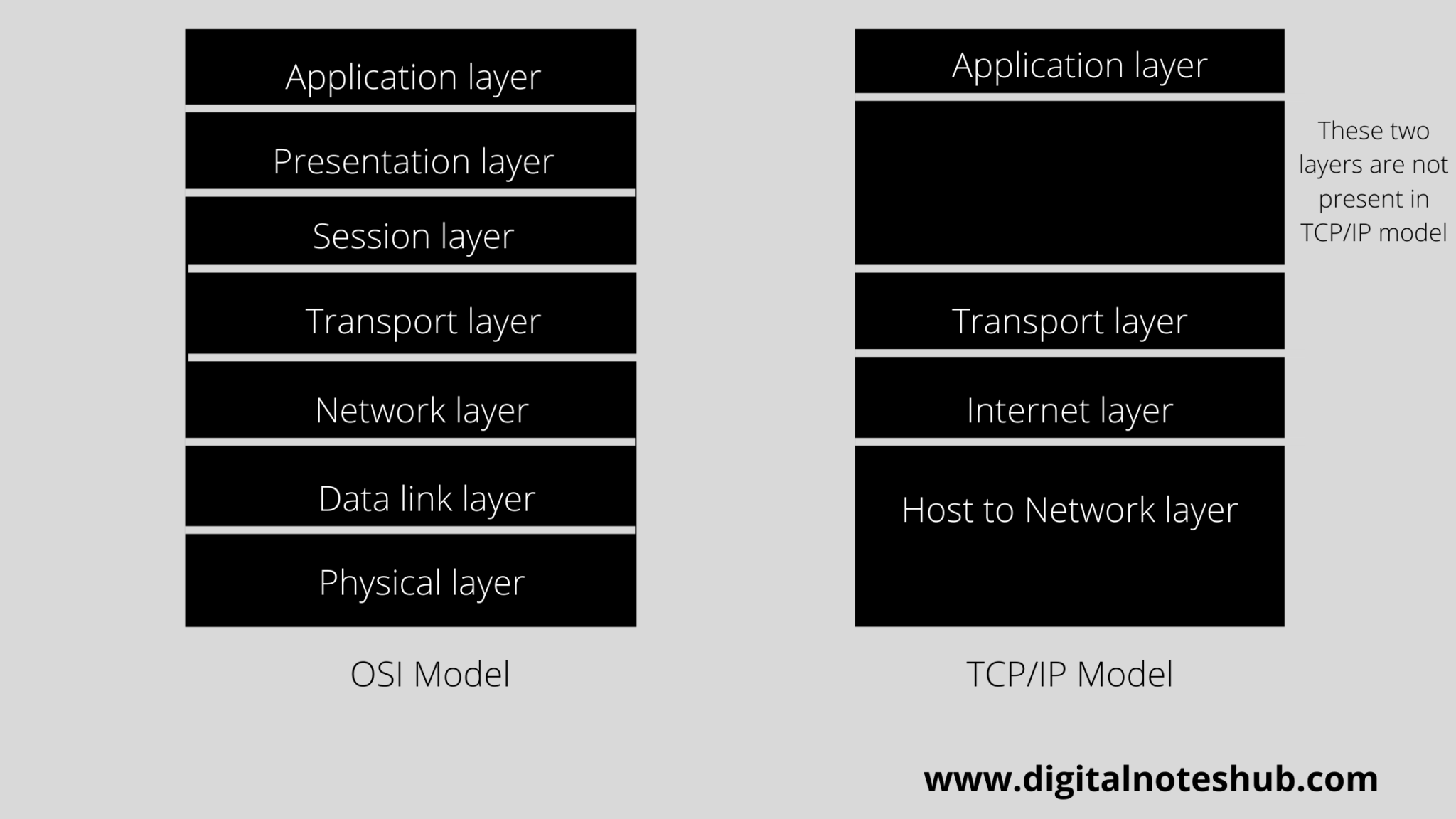TCP/IP Protocol & Layers Explained With Model Diagram Digital Notes Hub