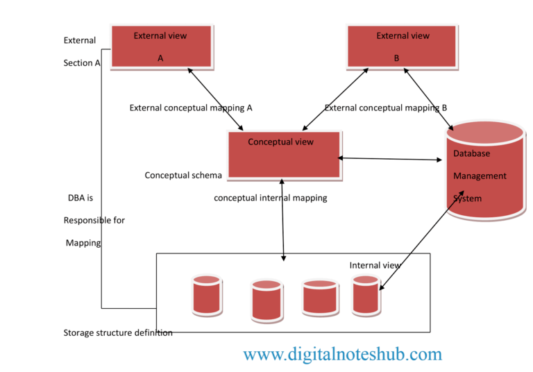 3 Tier Architecture in DBMS With Diagram Digital Notes Hub