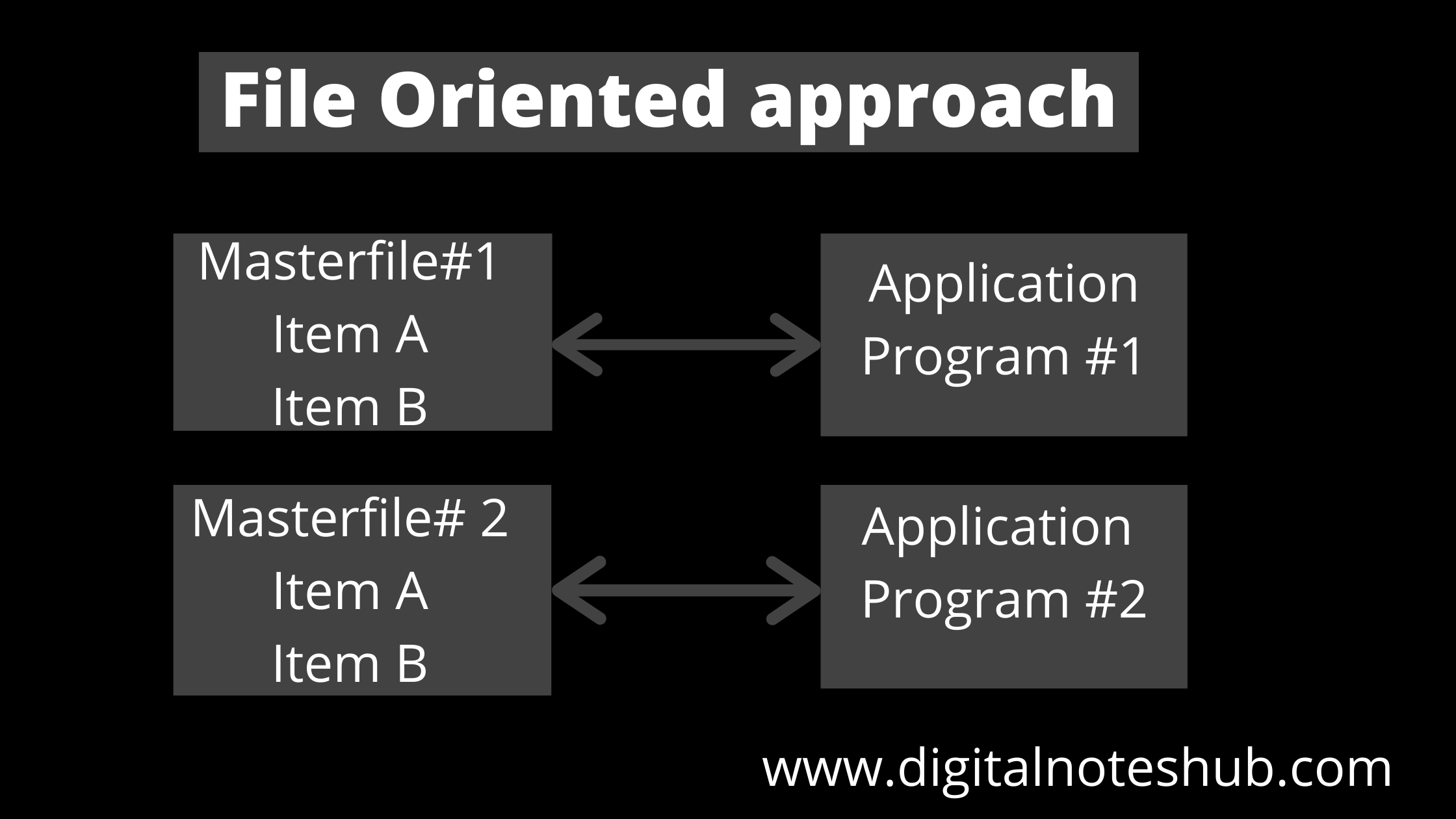 File System in DBMS With Examples and 7 Limitations Digital Notes Hub