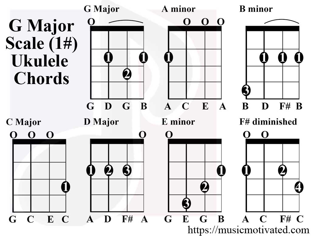 5 Best Ukulele Chords You Should Learn Today Digital Piano