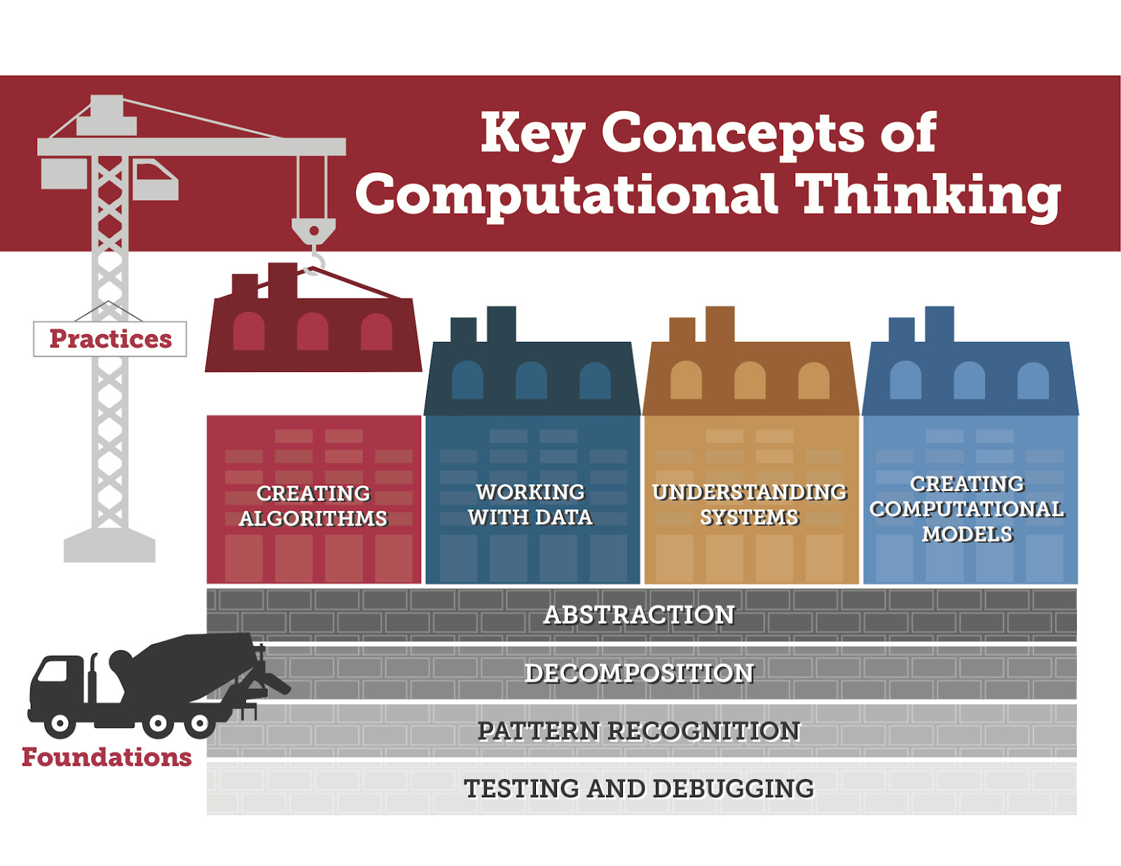 What is Computational Thinking? Digital Promise