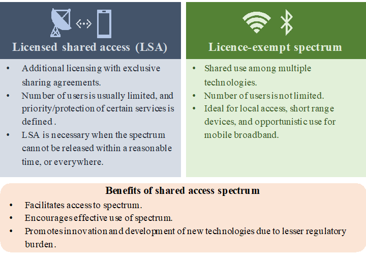 Overview of national spectrum licensing Digital Regulation Platform